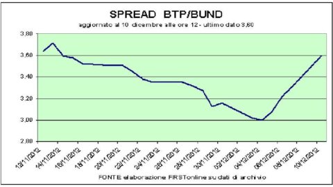 Spreads acima de 360, o mercado de ações em queda: a Itália está pagando caro pela despedida de Monti