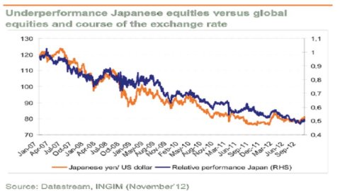 ¿Están las acciones japonesas listas para reiniciar?