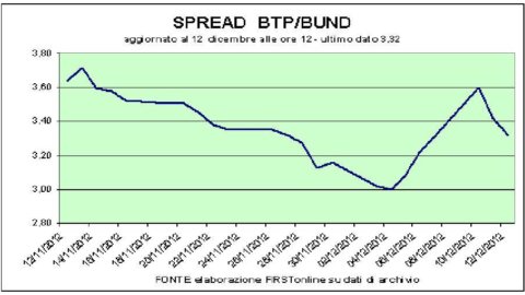 Bag ok after the success of the Bot auction. All eyes on the Fed