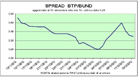 Btp-Auktion, die Schatzkammer füllt sich. Aber die Börse erhebt sich nicht