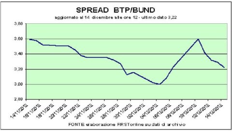 Piazza Affari: Fiat down, trading boom. The Telecom Italia bond is doing well