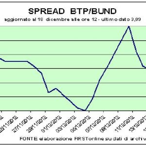 Borsa, volano Mps e Finmeccanica