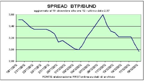 Serene on the stock exchanges, spread below 300