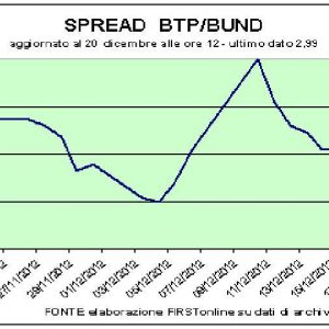 Bolsas inciertas, spreads en la zona de los 300 pb. En EE.UU. sigue el precipicio fiscal suelto