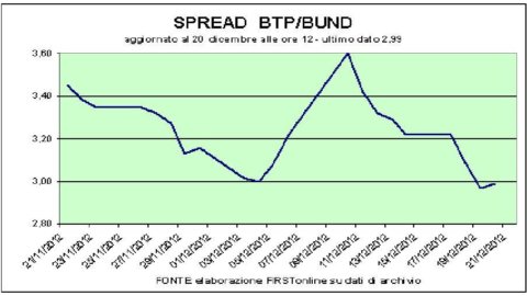 Burse incerte, spread-uri în zona 300 bp. În SUA încă stanca fiscală tun liber