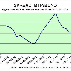 Borse giù, sale lo spread: è l’effetto fiscal cliff