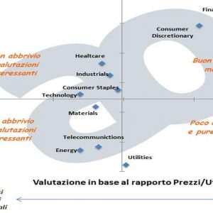 AUS DEM ADVISE ONLY BLOG – Wo sollte man 2013 investieren: weltweite Aktiensektoren