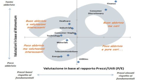 AUS DEM ADVISE ONLY BLOG – Wo sollte man 2013 investieren: weltweite Aktiensektoren