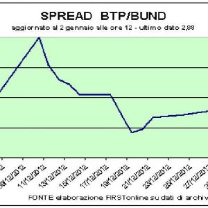 Спрэд Btp-Bund на долю Монти: 287 базисных пунктов, половина от того, когда нынешнее правительство пришло год назад