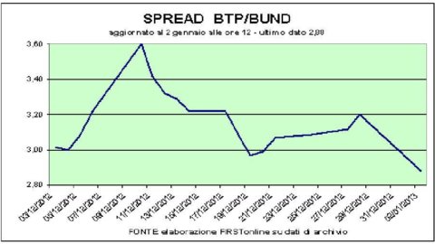 Spread Btp-Bund a quota Monti: 287 pb, la metà di quando arrivò l’attuale Governo un anno fa