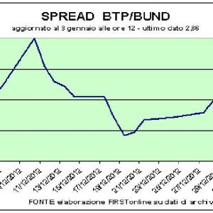 Borsa, prese di beneficio dopo il boom d’inizio anno