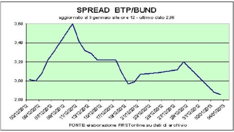 Stock market, took profits after the boom at the beginning of the year