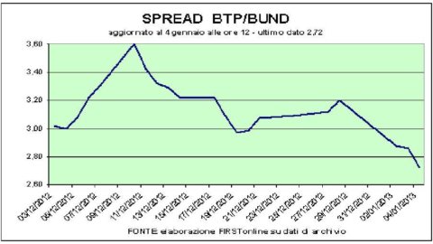 Bursa saham menandai waktu tetapi spread turun menjadi 271