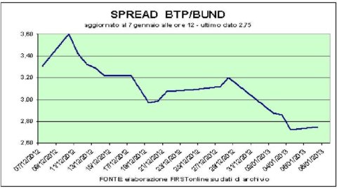 Basilea 3 fa volare le banche: Mps boom