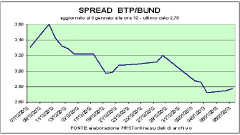 Borse in rialzo sull’onda delle banche. Influenza positiva dell’aumento della fiducia in Europa