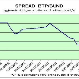 Btp 拍卖，财政部重演：利率处于 2010 年以来最低水平