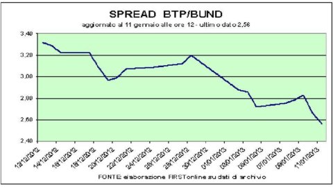 Btp نیلامی، ٹریژری ایک انکور کرتا ہے: 2010 کے بعد سے سب سے کم شرح