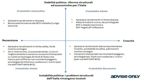 NUMAI SFATUL – Bot, Btp și Cct: merită să investiți în obligațiunile guvernamentale italiene în 2013?