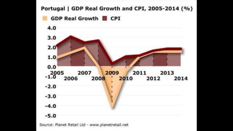 Exporturile lusitanilor nu sunt suficiente pentru consum, investiții și muncă