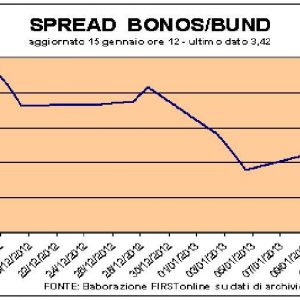 La Spagna fa il pieno di bond: tassi sotto il 2%