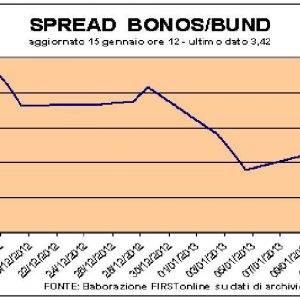 Spania se umple cu obligațiuni: rate sub 2%