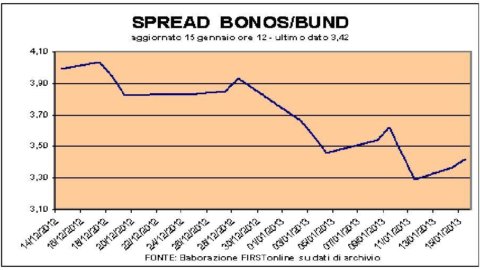 Spain fills up on bonds: rates below 2%