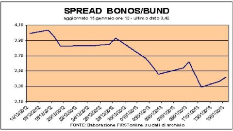 La Spagna fa il pieno di bond: tassi sotto il 2%