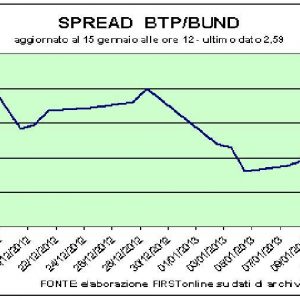 كل الجنون بالنسبة لـ Btp 15 ، تتعافى البورصة