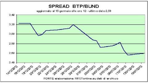 All crazy for the Btp 15, the Stock Exchange recovers