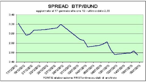 Piazza Affari, Banken laufen wieder. Kundgebung für Mediaset