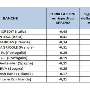 APENAS AVISO – Vale a pena investir em ações de bancos italianos? Aqui estão as variáveis ​​a considerar