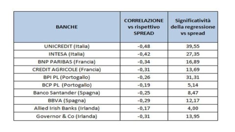 アドバイスのみ – イタリアの銀行株に投資する価値はありますか? 考慮すべき変数は次のとおりです。
