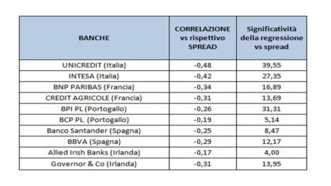 ADVISE ONLY – Conviene investire nelle azioni bancarie italiane? Ecco le variabili da considerare