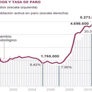 Spanien, Arbeitslosigkeit auf historischem Rekord: fast 6 Millionen Menschen ohne Arbeit