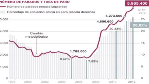 स्पेन में बेरोजगारी ऐतिहासिक रिकॉर्ड पर: करीब 6 लाख लोग बेरोजगार