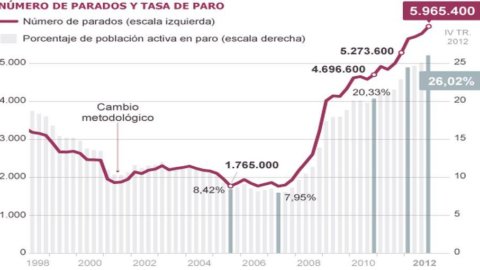 Espanha, desemprego em recorde histórico: quase 6 milhões de desempregados