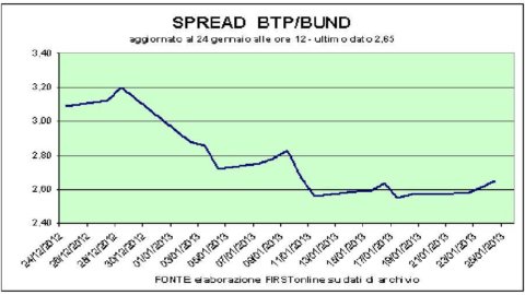 Pasar saham, bank rebound tapi Mps masih turun