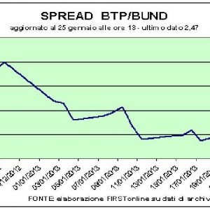 Piazza Affari, as ações do banco se recuperam. Rebotes de Monte Paschi