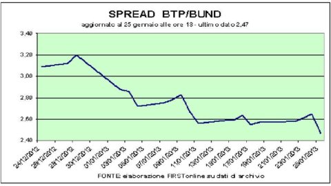 Piazza Affari, as ações do banco se recuperam. Rebotes de Monte Paschi