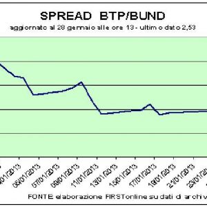 Piazza Affari positiva: bene le aste di Ctz e Btpei, continua il rimbalzo di Mps