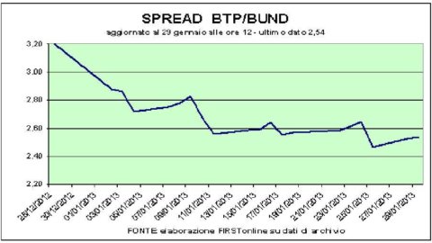 Monte Paschi tonica (ma solo in Borsa). E l’asta Bot non dà la carica a Piazza Affari