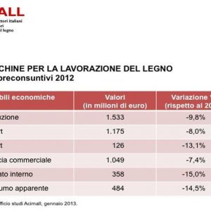 Acimall, деревообрабатывающая промышленность возвращается к уровням двухлетней давности: бум 2011 года отменен