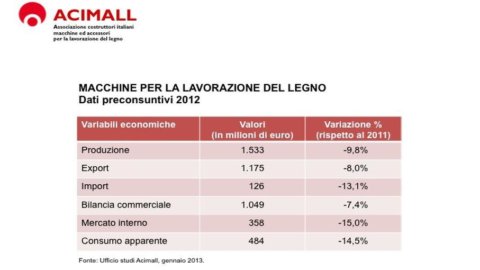 Acimall, the wood industry returns to the levels of two years ago: the 2011 boom cancelled