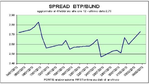 Berlusconi menaikkan spread, pasar saham ko