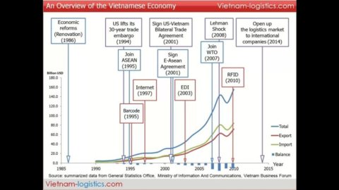 Il Vietnam come opportunità di sbocco nel mercato asiatico