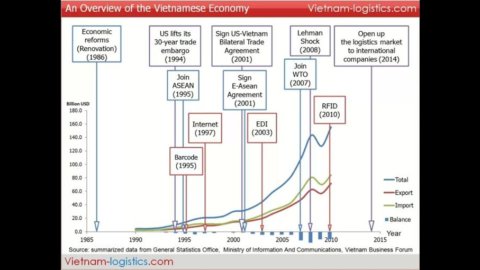 Vietnam als Absatzmöglichkeit auf dem asiatischen Markt