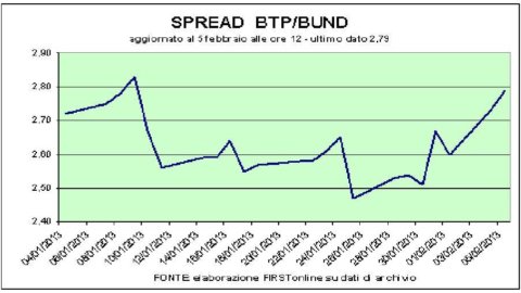 Milan se recupera, dobra o spread. Mas é uma tempestade em Telecom