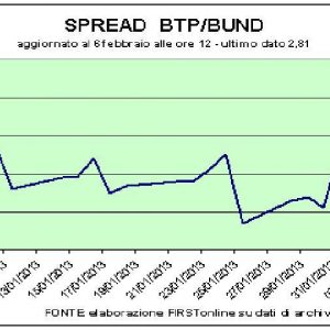 Spread Btp-Bund in rialzo oltre quota 290