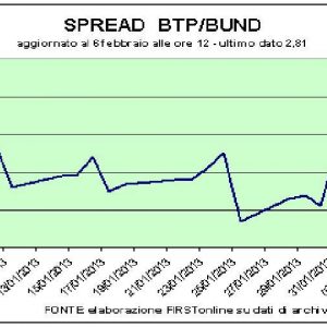 Spread Btp-Bund acima de 290