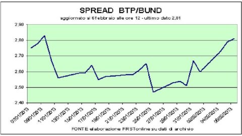 Spread Btp-Bund in rialzo oltre quota 290